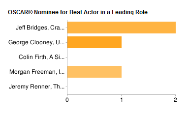 oscars-docs-graphs